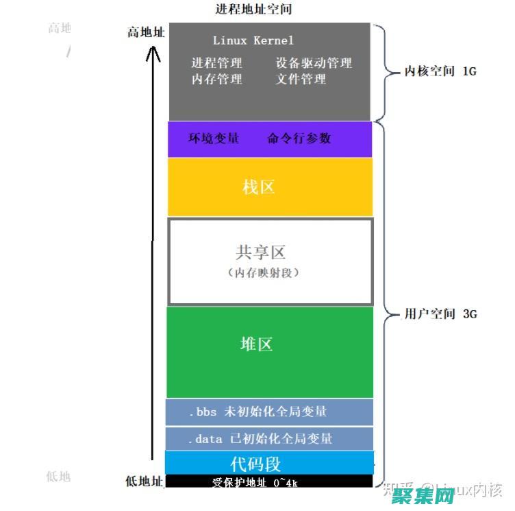 虛擬地址空間的大小由什么決定