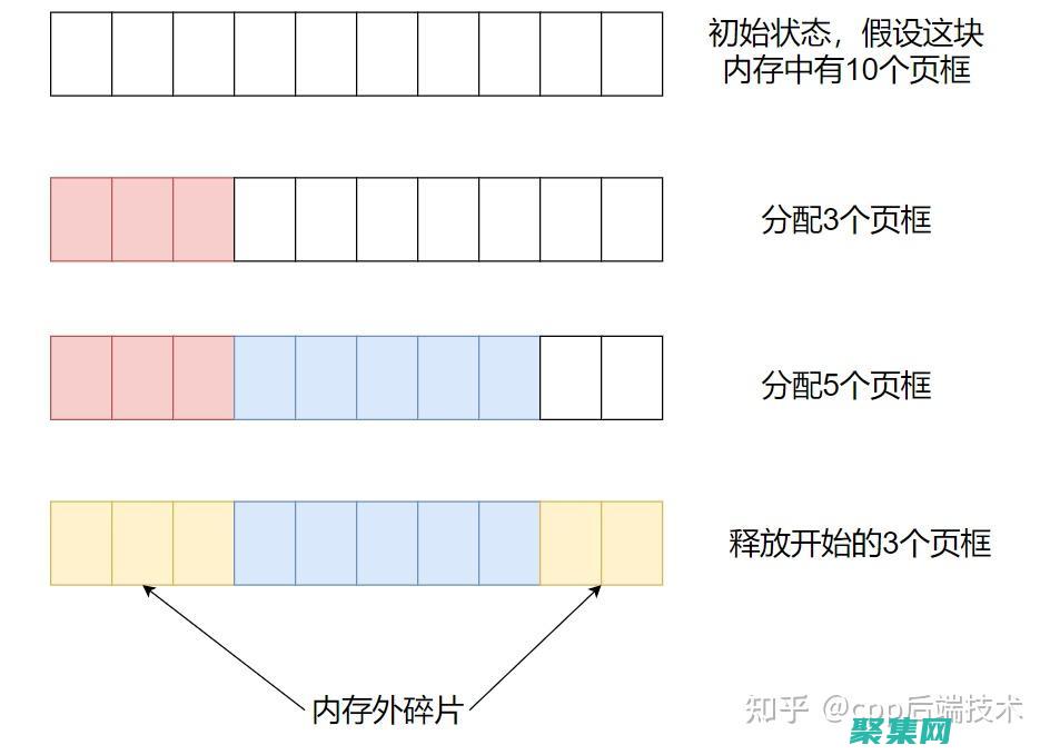 內存管理中的不可避免的挑戰
