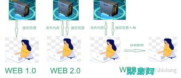 利用 Web 服務釋放應用程序開發(fā)潛力：提高效率和可重用性 (利用web服務器,可以提供()A圖形圖像B聲音C動畫D文本)