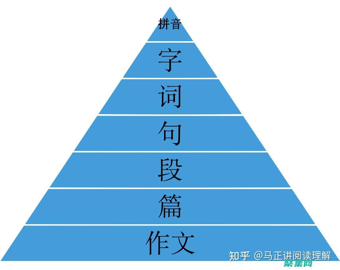 從到高級(jí)概念