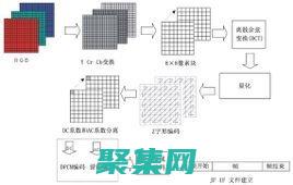 圖像壓縮技巧
