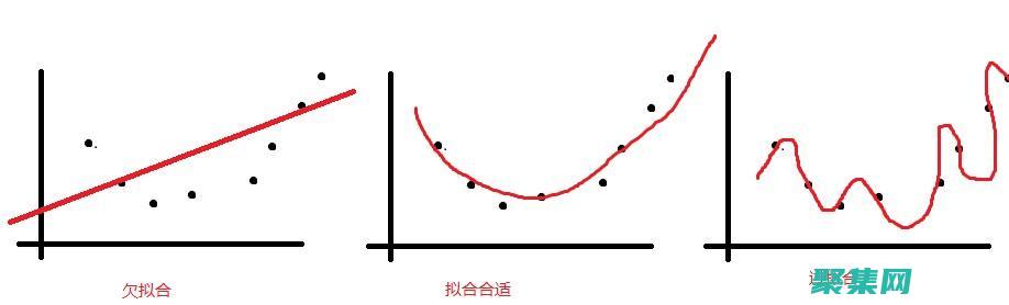多項式擬合在機器學習和人工智能中的應用