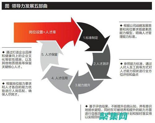 領(lǐng)導(dǎo)力發(fā)展：培養(yǎng)下一代企業(yè)領(lǐng)導(dǎo)者的關(guān)鍵 (領(lǐng)導(dǎo)力發(fā)展理論)