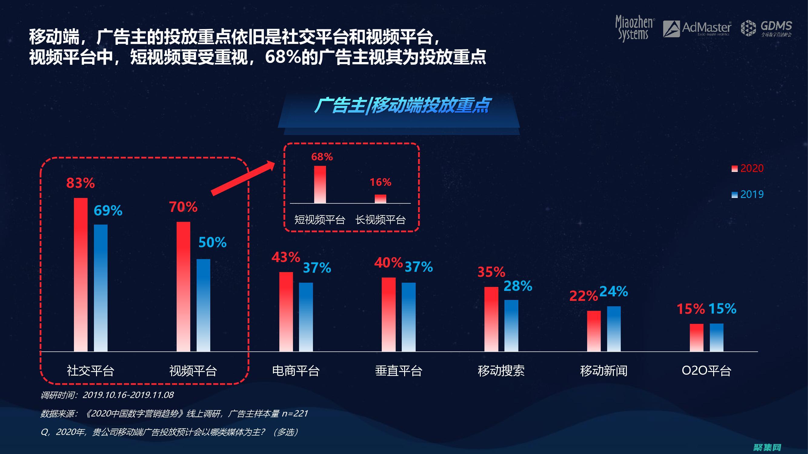 數字營銷趨勢報告