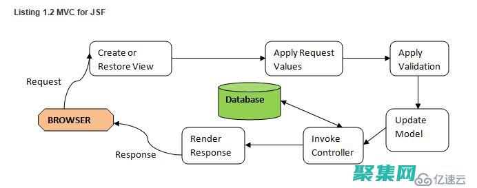 JSF：使用JavaServer Faces和AJAX增強用戶交互 (jsf使用css)