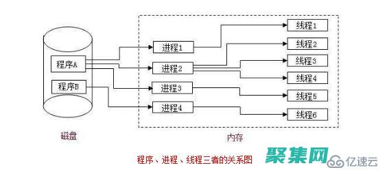 線程與進程的最佳實踐：避免常見陷阱，打造可靠的系統 (線程與進程的比較)
