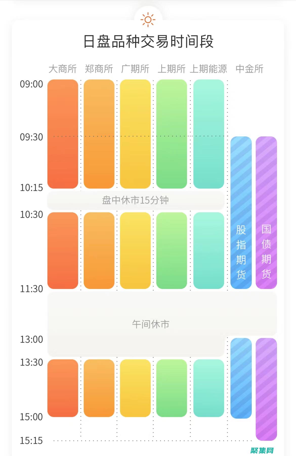 掌握交易的基本方法