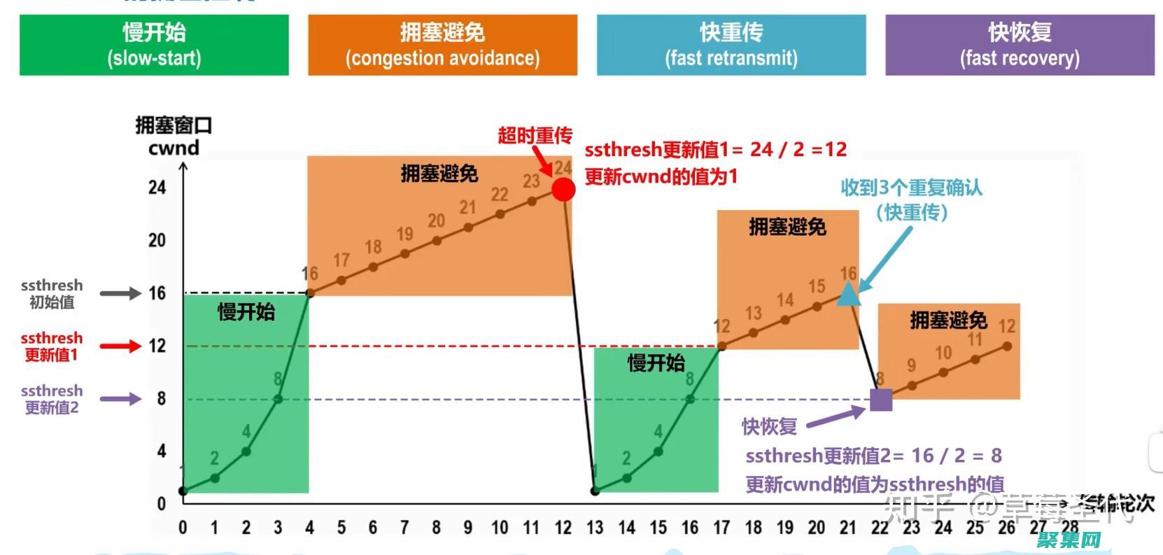 TCP擁塞控制