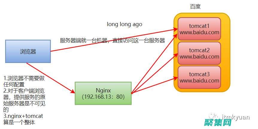 Nginx最佳實(shí)踐