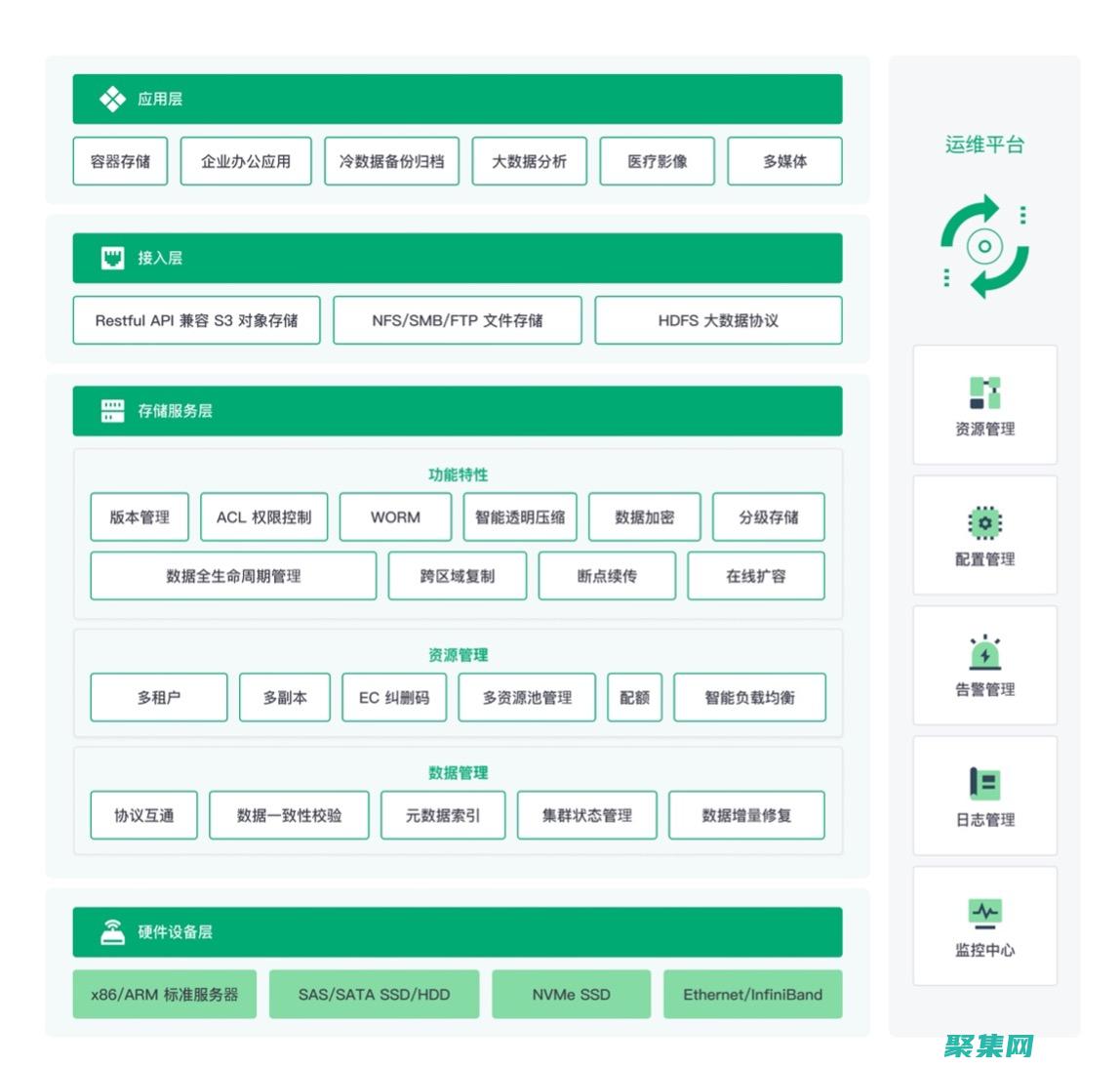 解鎖存儲潛能