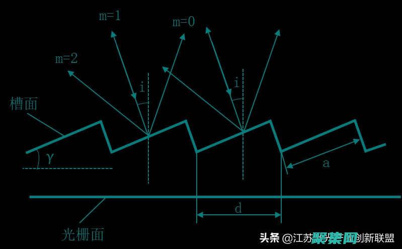 光柵化算法