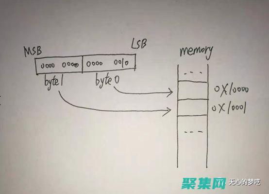 字節(jié)轉換入門